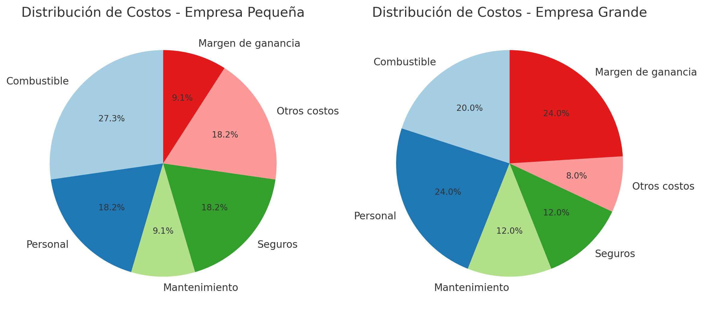 Gastos en Mudanzas y Transporte