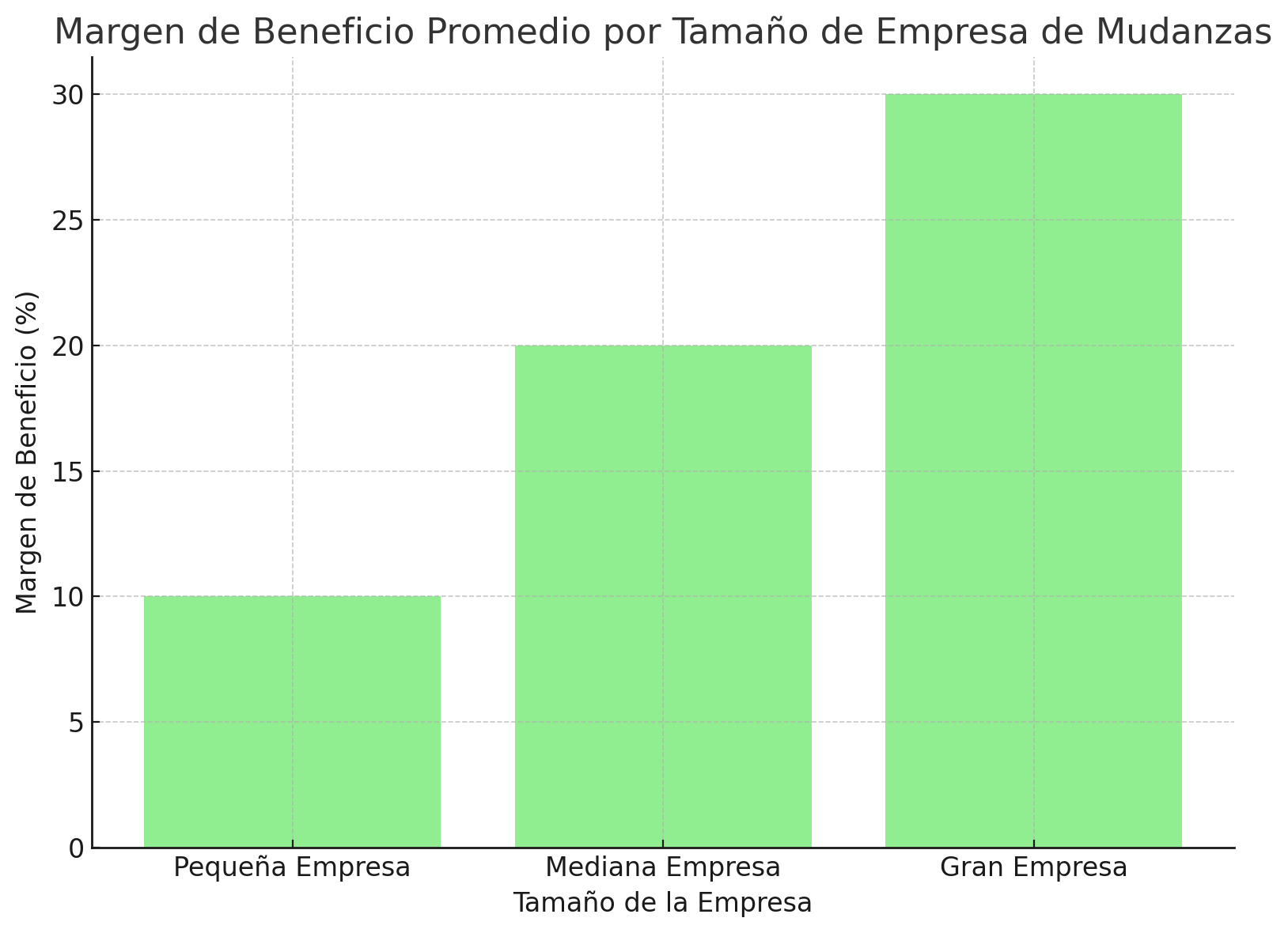 Qué Margen de Beneficio Puede Esperar una Empresa de Mudanzas y Transporte