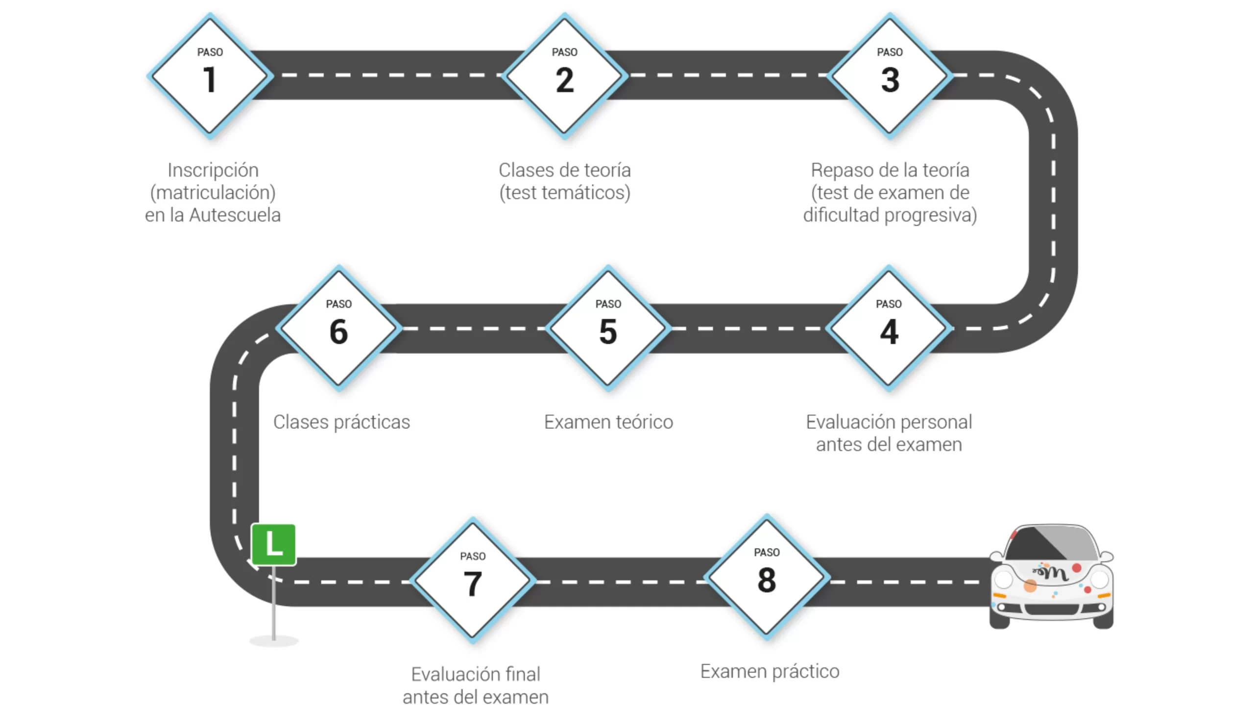 Proceso en la autoescuela